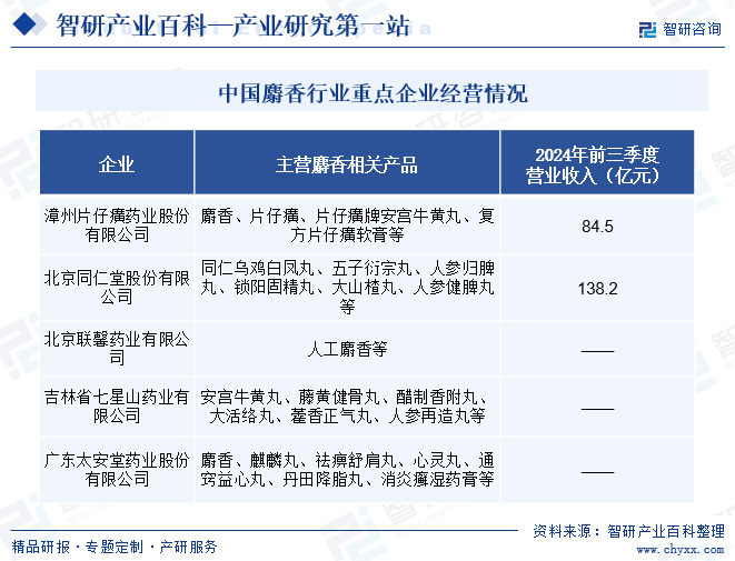 中国麝香行业重点企业经营情况