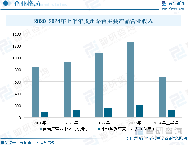 2020-2024年上半年贵州茅台主要产品营业收入