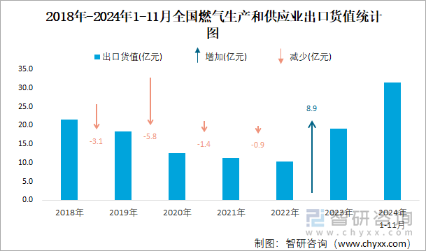 2018年-2024年1-11月全國燃?xì)馍a(chǎn)和供應(yīng)業(yè)出口貨值統(tǒng)計(jì)圖