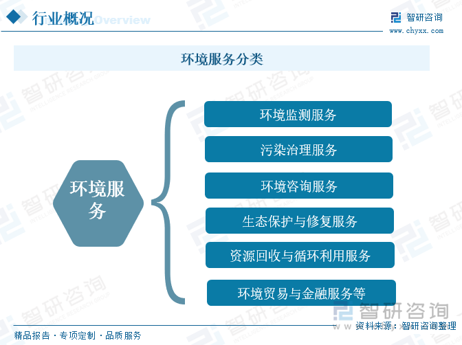 環(huán)境服務(wù)分類