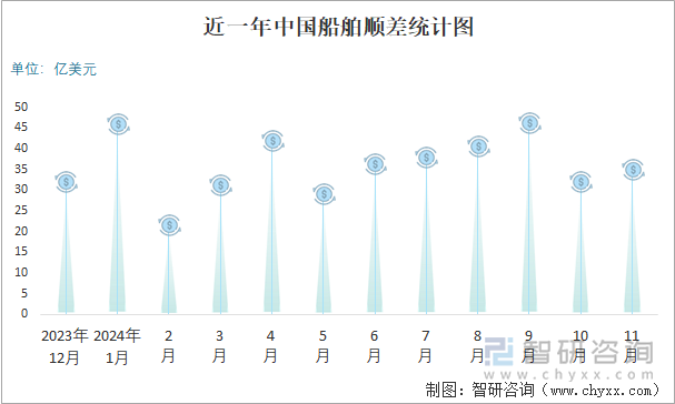 近一年中國船舶順差統(tǒng)計圖