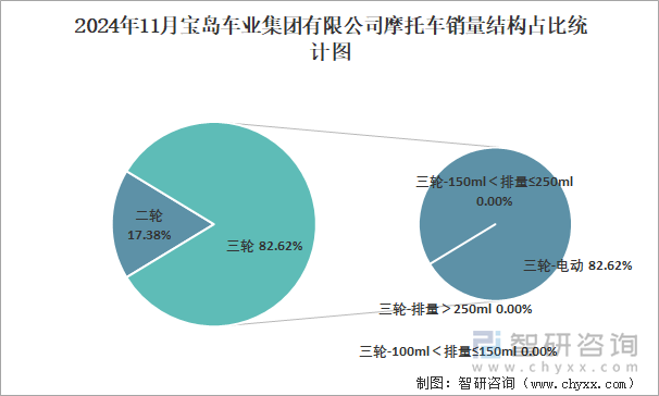 2024年11月宝岛车业集团有限公司摩托车销量结构占比统计图