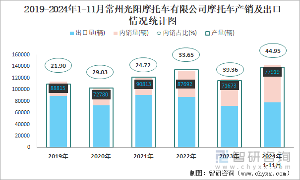 2019-2024年1-11月常州光阳摩托车有限公司摩托车产销及出口情况统计图