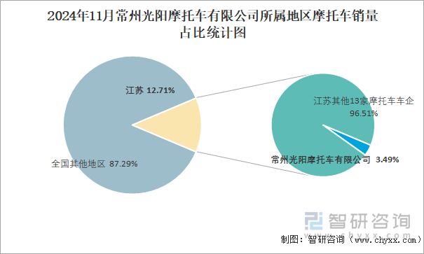 2024年11月常州光陽摩托車有限公司所屬地區(qū)摩托車銷量占比統(tǒng)計(jì)圖