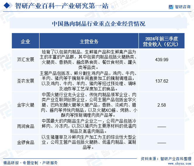 中国熟肉制品行业重点企业经营情况