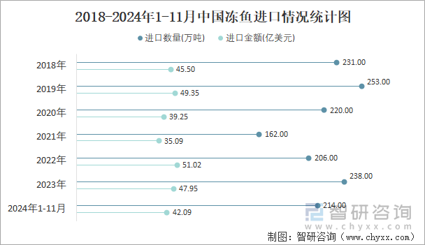 2018-2024年1-11月中国冻鱼进口情况统计图