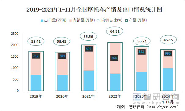 2019-2024年1-11月全国摩托车产销及出口情况统计图