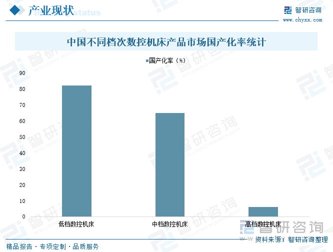 中國不同檔次數(shù)控機(jī)床產(chǎn)品市場國產(chǎn)化率統(tǒng)計(jì)