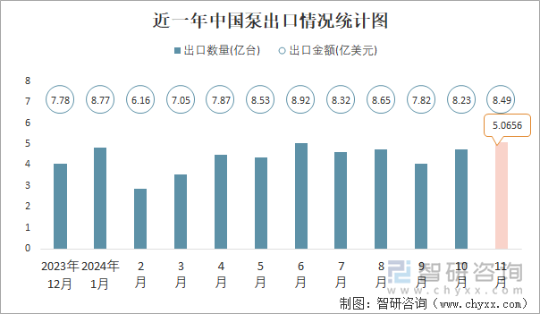 近一年中國泵出口情況統(tǒng)計圖