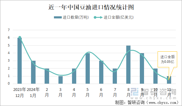 近一年中国豆油进口情况统计图