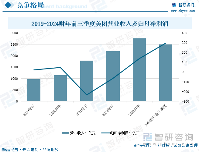 2019-2024財年前三季度美團營業(yè)收入及歸母凈利潤