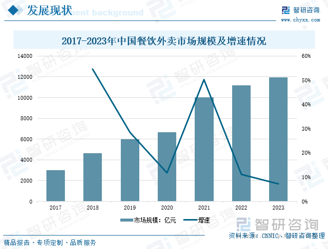 2017-2023年中國餐飲外賣市場規(guī)模及增速情況