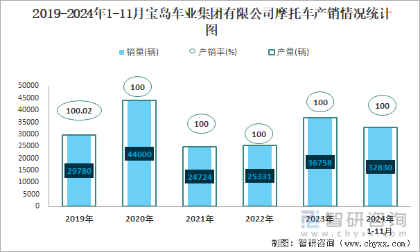 2019-2024年1-11月宝岛车业集团有限公司摩托车产销情况统计图