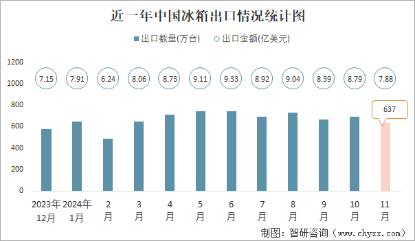 近一年中国冰箱出口情况统计图