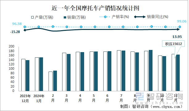 近一年全国摩托车产销情况统计图