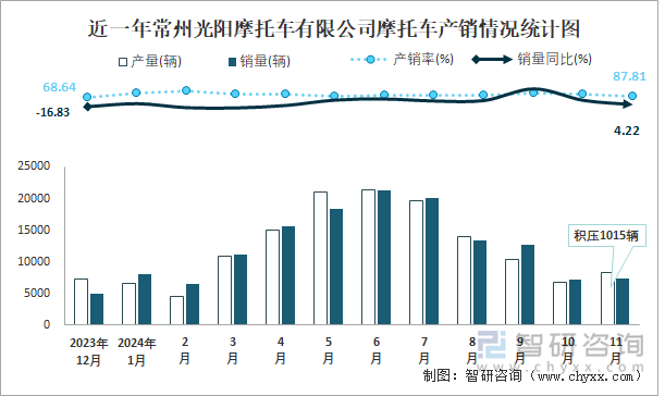 近一年常州光阳摩托车有限公司摩托车产销情况统计图