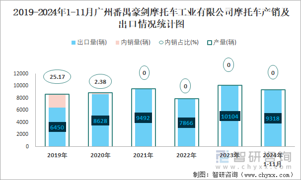 2019-2024年1-11月廣州番禺豪劍摩托車(chē)工業(yè)有限公司摩托車(chē)產(chǎn)銷(xiāo)及出口情況統(tǒng)計(jì)圖