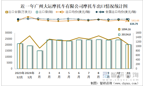 2019-2024年1-11月广州大运摩托车有限公司摩托车产销及出口情况统计图