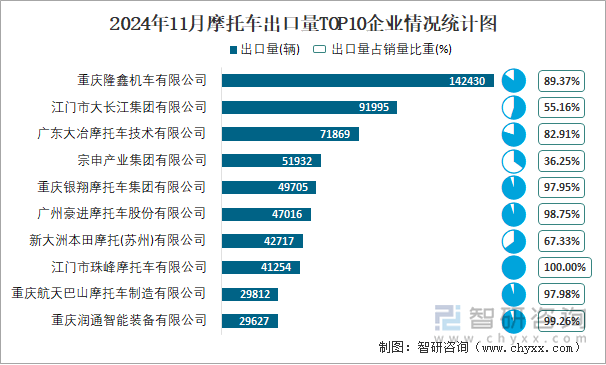 2024年11月摩托车出口量TOP10企业情况统计图