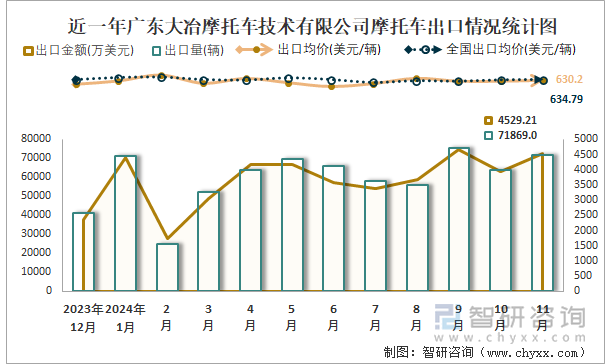 2019-2024年1-11月廣東大聯(lián)統(tǒng)摩托車有限公司摩托車產(chǎn)銷及出口情況統(tǒng)計圖