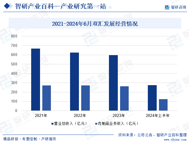 2021-2024年6月双汇发展经营情况