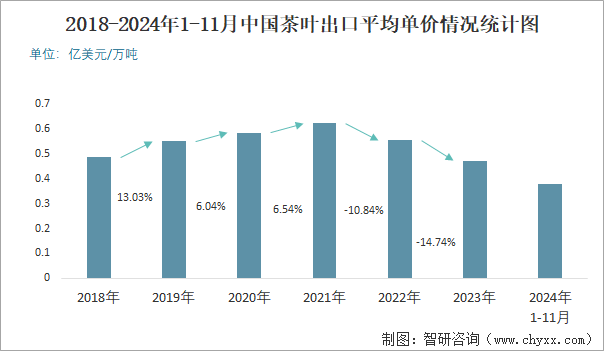 2018-2024年1-11月中国茶叶出口平均单价情况统计图