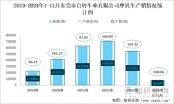 2019-2024年1-11月東莞市臺鈴車業(yè)有限公司摩托車產(chǎn)銷情況統(tǒng)計(jì)圖