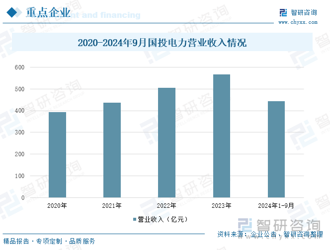 2020-2024年9月国投电力营业收入情况