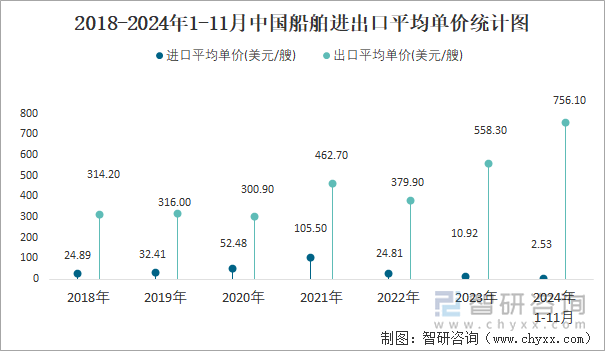 2018-2024年1-11月中國船舶進(jìn)出口平均單價統(tǒng)計圖