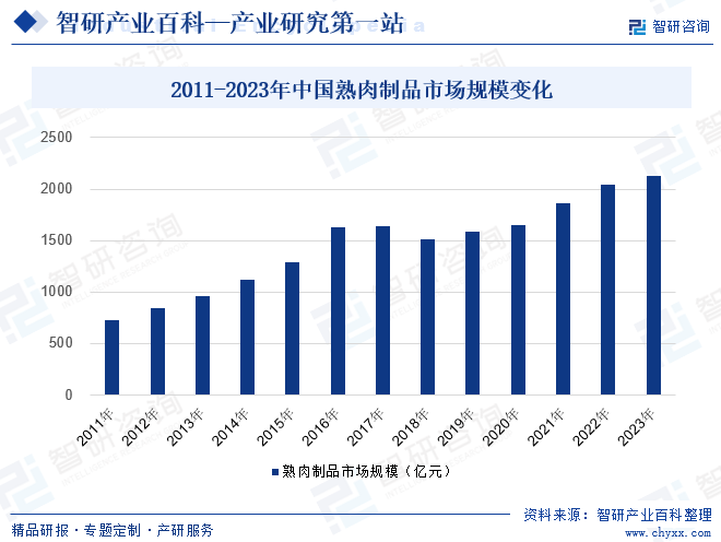 2011-2023年中国熟肉制品市场规模变化