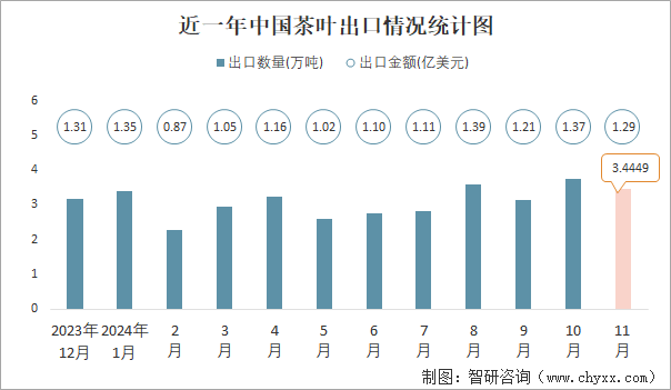 近一年中国茶叶出口情况统计图