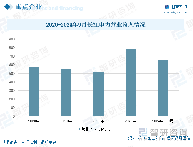 2020-2024年9月长江电力营业收入情况