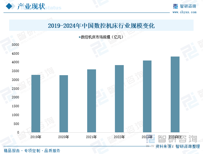 2019-2024年中國數(shù)控機(jī)床行業(yè)規(guī)模變化