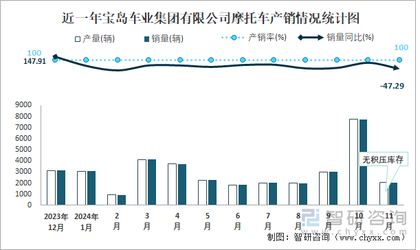 近一年宝岛车业集团有限公司摩托车产销情况统计图