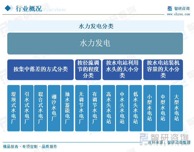 水力发电分类