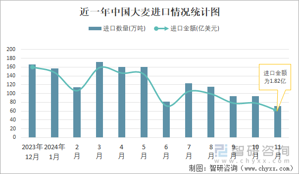 近一年中国大麦进口情况统计图