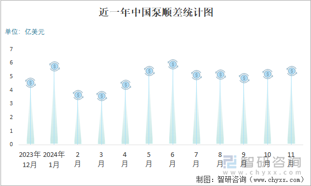 近一年中國泵順差統(tǒng)計圖