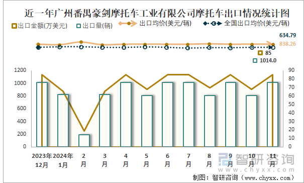 2019-2024年1-11月廣州番禺豪劍摩托車(chē)工業(yè)有限公司摩托車(chē)產(chǎn)銷(xiāo)及出口情況統(tǒng)計(jì)圖