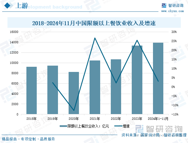 2018-2024年11月中國限額以上餐飲業(yè)收入及增速