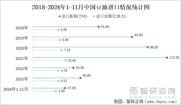 2018-2024年1-11月中国豆油进口情况统计图