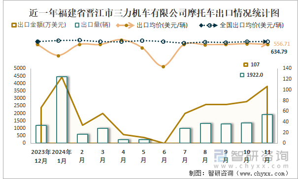 2019-2024年1-11月福建省晉江市三力機(jī)車有限公司摩托車產(chǎn)銷及出口情況統(tǒng)計(jì)圖