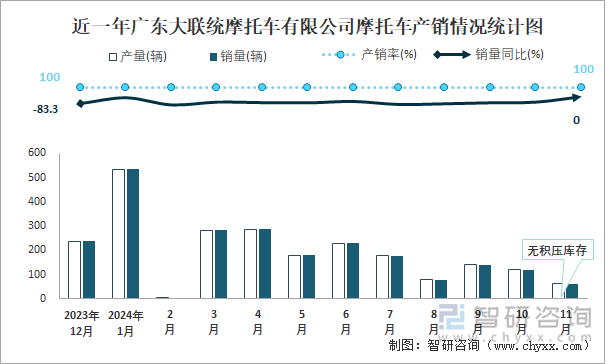 近一年廣東大聯(lián)統(tǒng)摩托車有限公司摩托車產(chǎn)銷情況統(tǒng)計圖