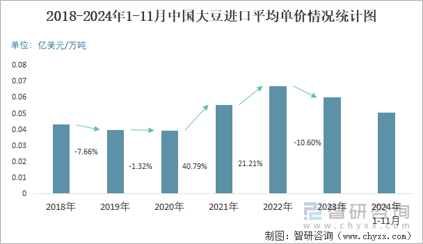 2018-2024年1-11月中国大豆进口平均单价情况统计图