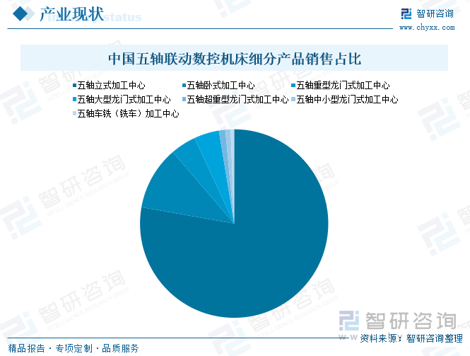 中國五軸聯(lián)動(dòng)數(shù)控機(jī)床細(xì)分產(chǎn)品銷售占比