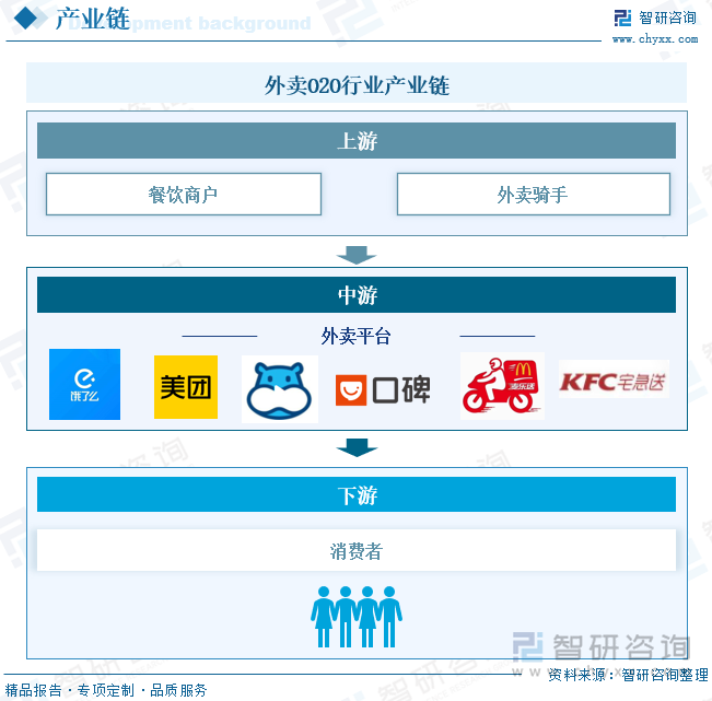 外賣O2O行業(yè)產(chǎn)業(yè)鏈