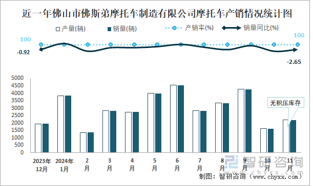 近一年佛山市佛斯弟摩托车制造有限公司摩托车产销情况统计图