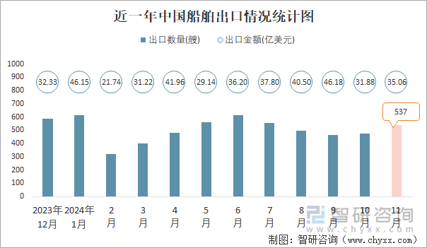 近一年中國船舶出口情況統(tǒng)計圖