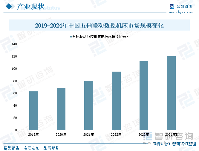 2019-2024年中國五軸聯(lián)動(dòng)數(shù)控機(jī)床市場規(guī)模變化