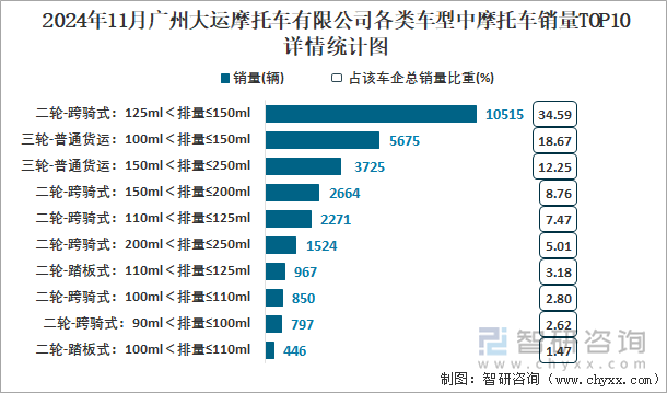 2024年11月广州大运摩托车有限公司各类车型中摩托车销量TOP10详情统计图