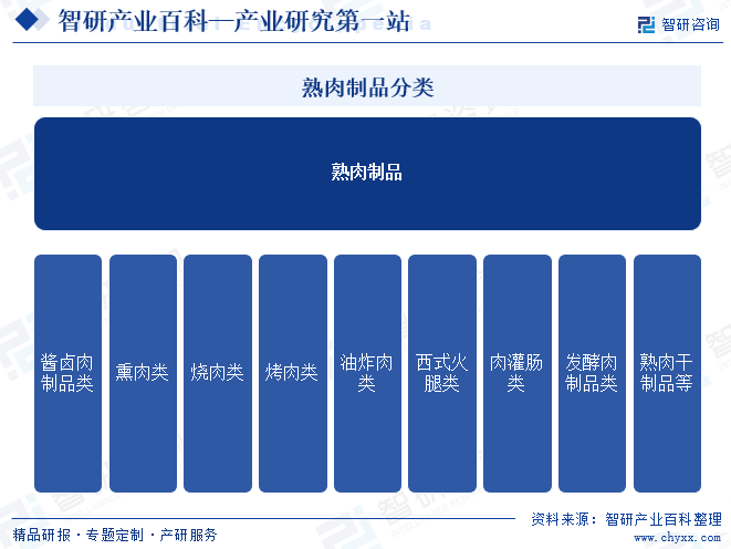 熟肉制品分类